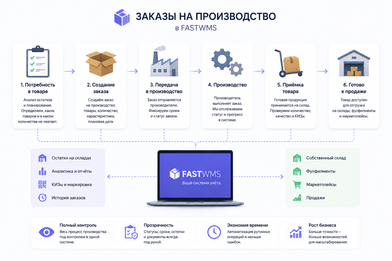 Заказы на производство в FASTWMS: контроль товара и КИЗов по партиям