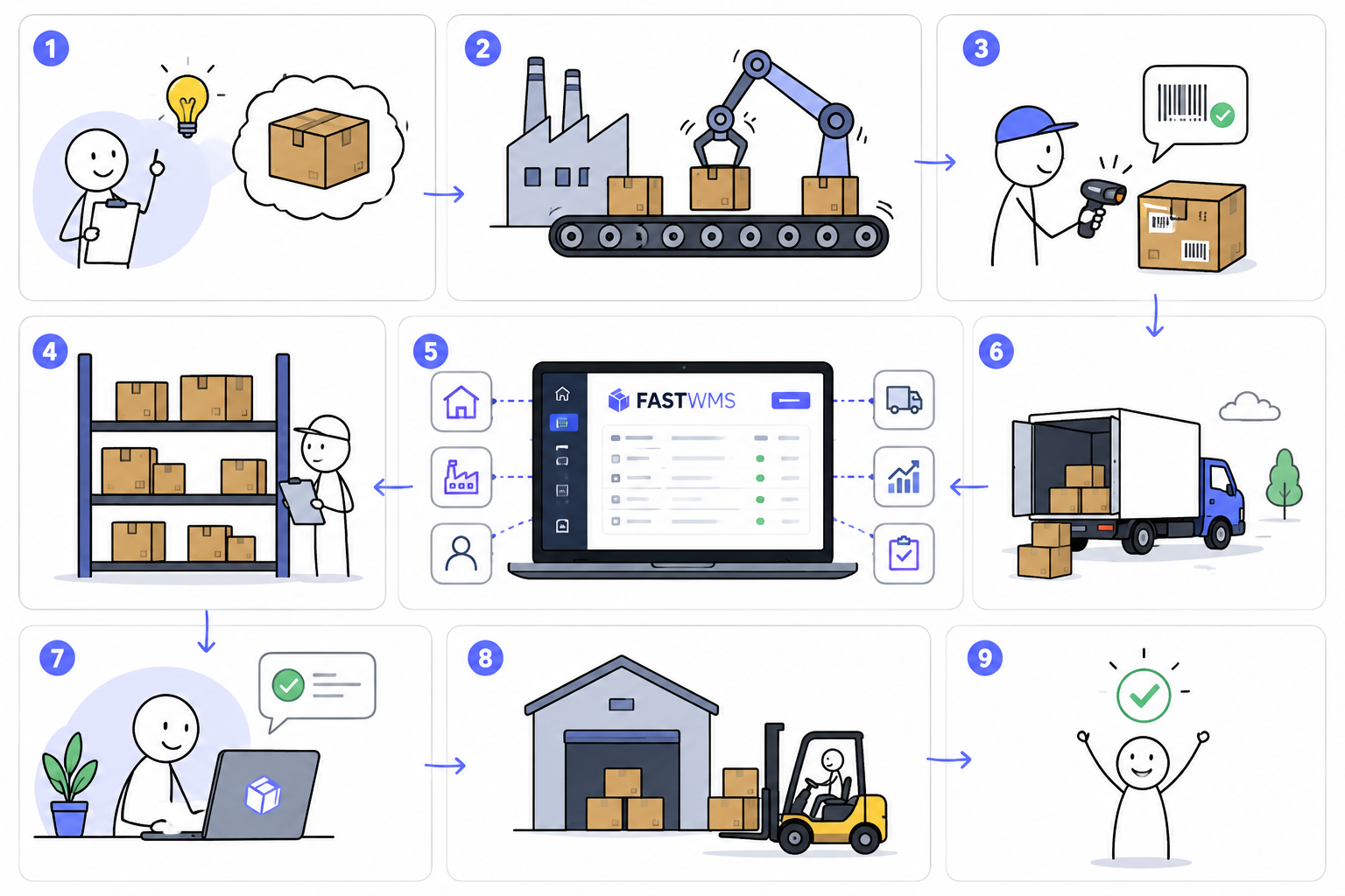 Почему мы разработали FASTWMS, если уже существуют МойСклад и 1С
